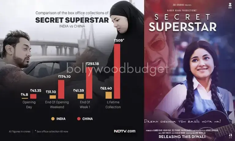 Secret Superstar Budget, Collection Worldwide, Cast, Review, Hit or Flop, OTT Release, Story