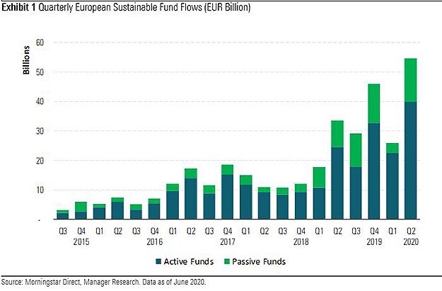 Rise of ESG Investing